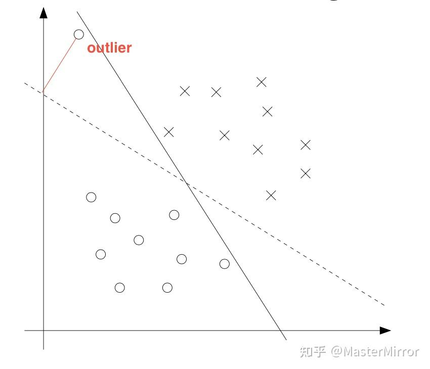 CS229 吴恩达 soft-margin SVM - 知乎