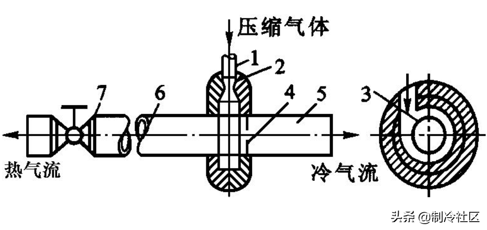 圖16 渦流管結構及工作過程示意圖1—進氣管 2—噴嘴 3—渦流室 4—孔