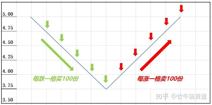 揭秘震荡市的大杀器--网格交易法