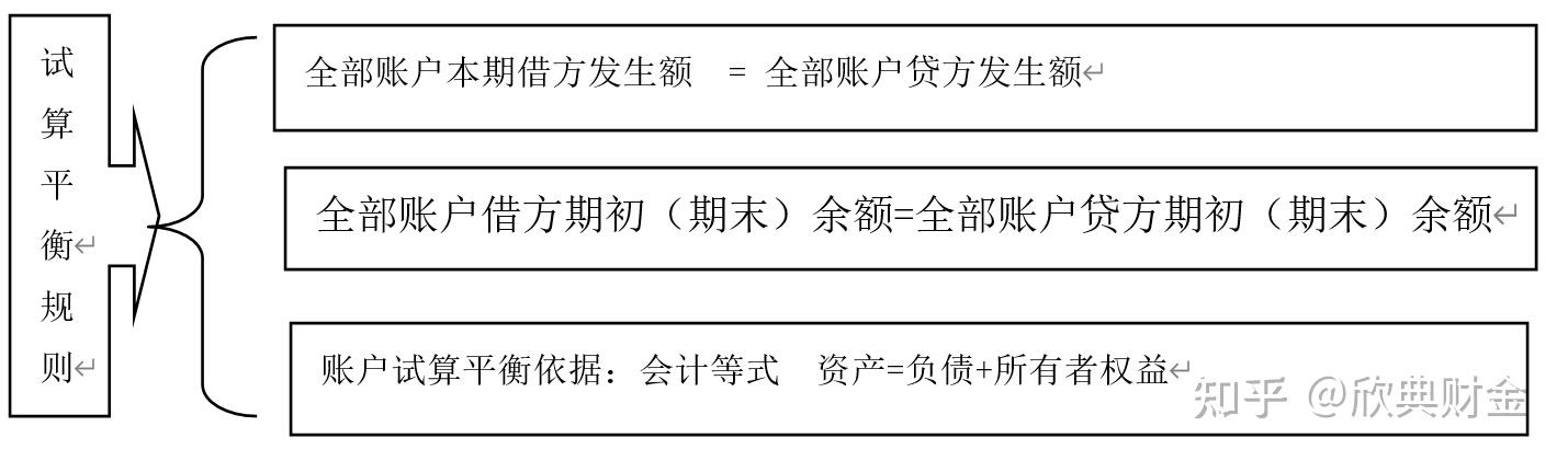 2,借貸記賬法規則