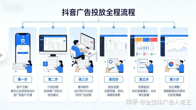 2026 抖音广告投放全流程:开户、建计划、定向、优化一步到位 - 知乎