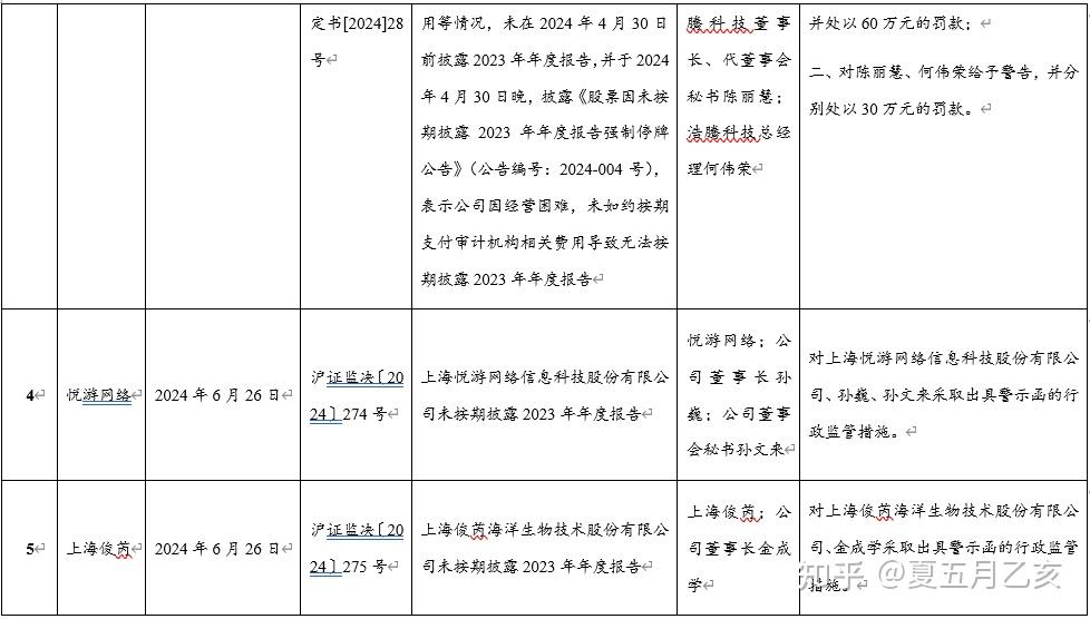 新三板公司逾期不披露年报可能承担的法律责任 - 知乎