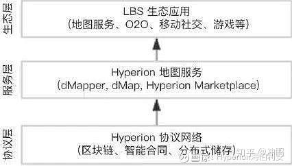 一文读懂海伯利安地图公链