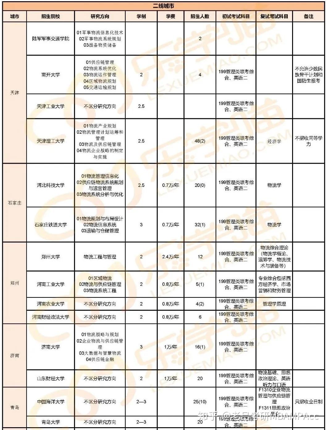 今天老吕为大家汇总了《一,二线城市物流工程与管理专业硕士招生院校