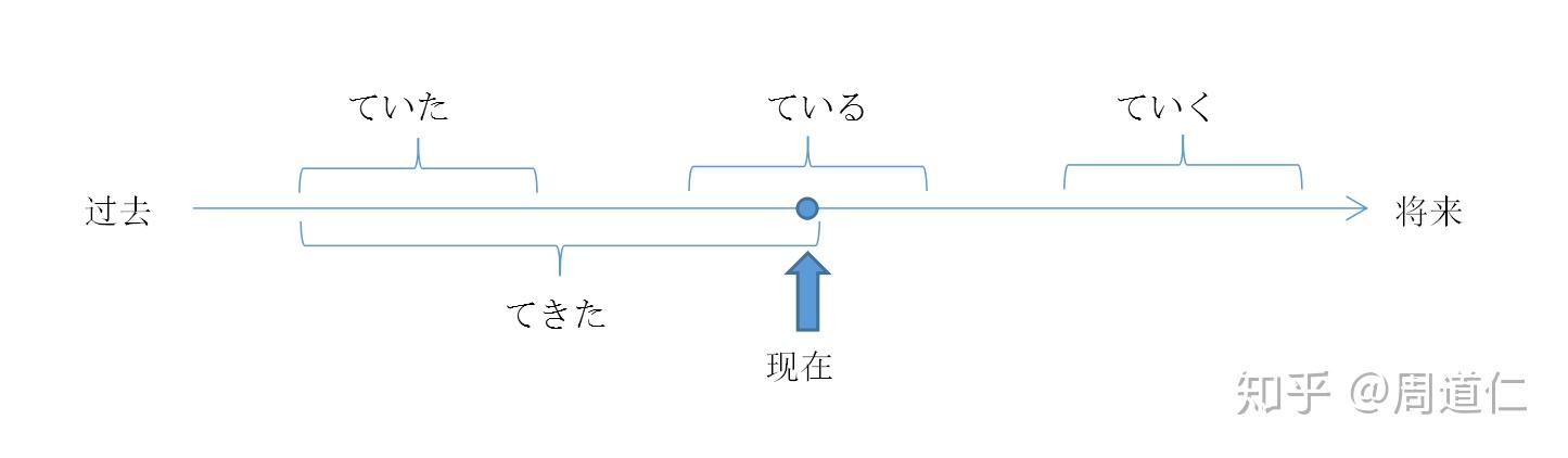 如何掌握和区分てくる ていく ている てきた ていった ていた？ - 知乎