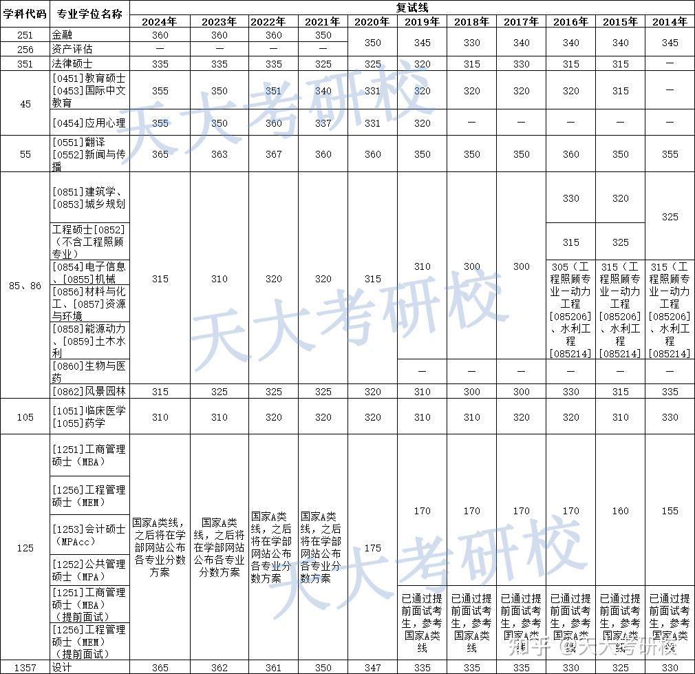 复试线24vs23天津大学考研复试线涨幅对比近11年分数线分析