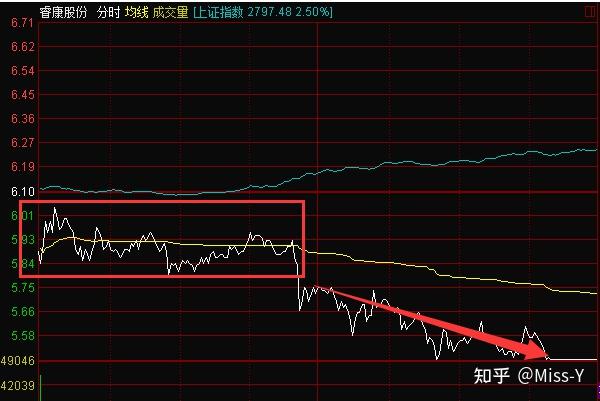 短线交易进阶教程什么是分时承接力如何判断一个股票有承接力图解