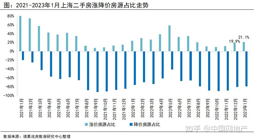 諸葛找房上海2023年1月新房供需兩端收緊價格漲勢持續蔓延