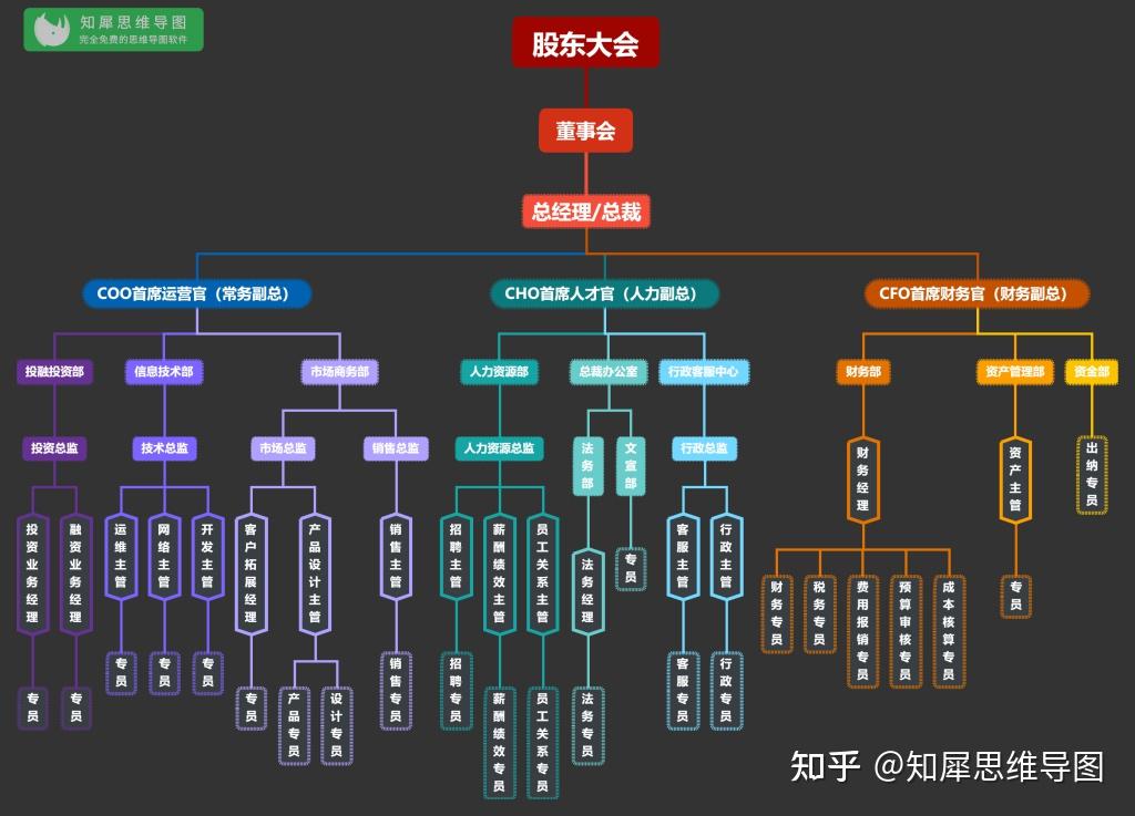 企业组织架构_董事会基础结构图