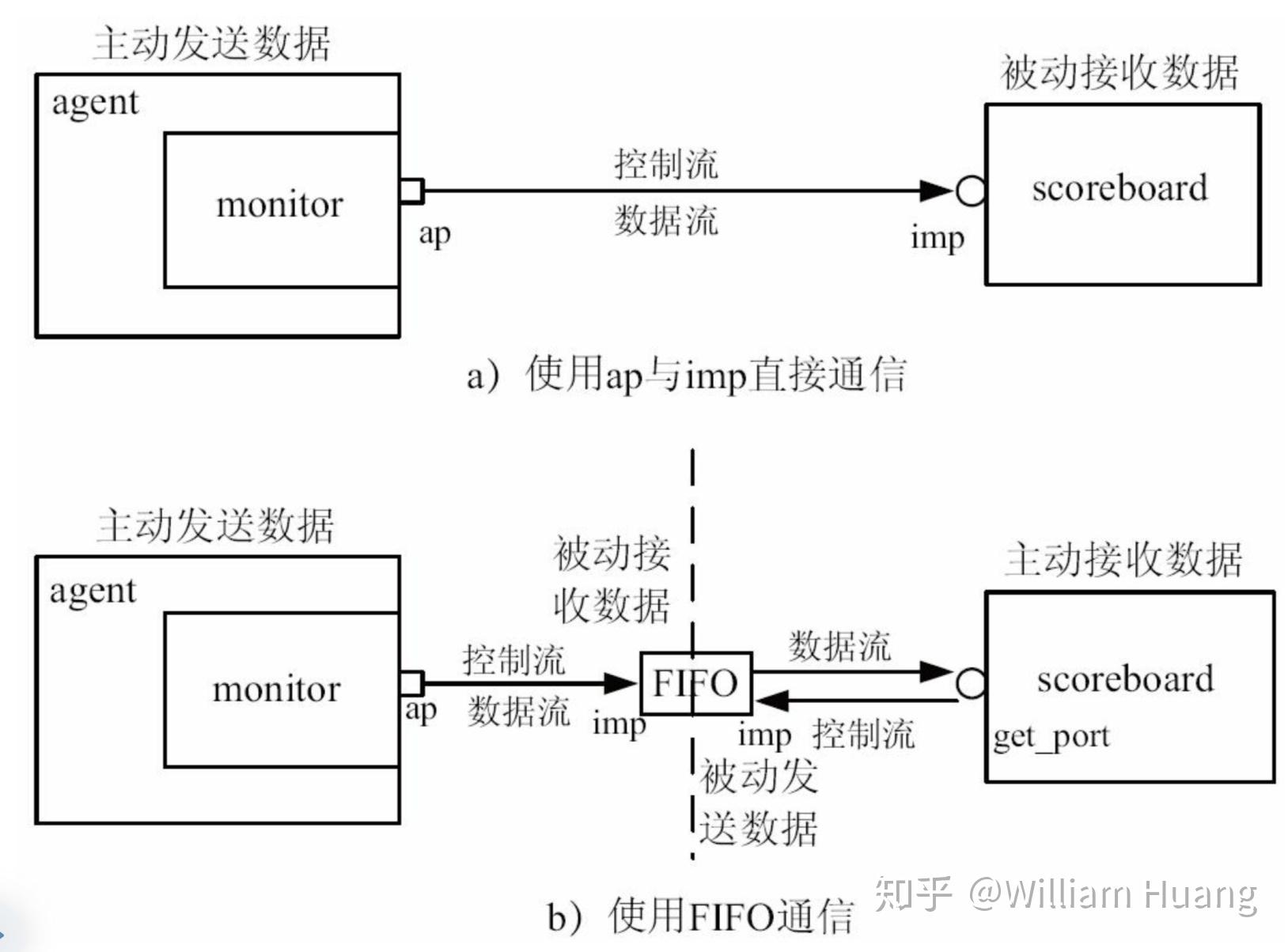 UVM入门学习笔记（四） - 知乎