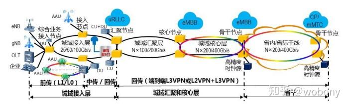 5g 承载网络架构和技术方案 知乎