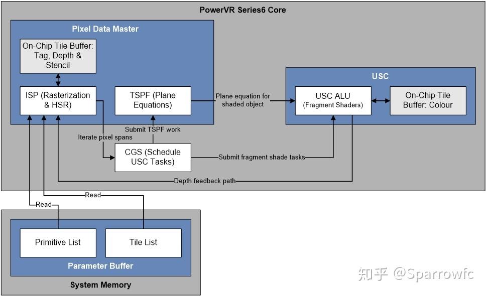 移动设备GPU架构知识汇总 - 知乎