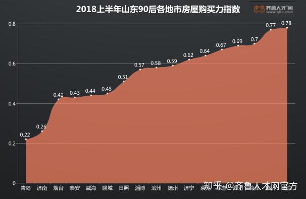 數據顯示,青島和濟南兩地的90後購房壓力最大,月購房屋面積僅為0.