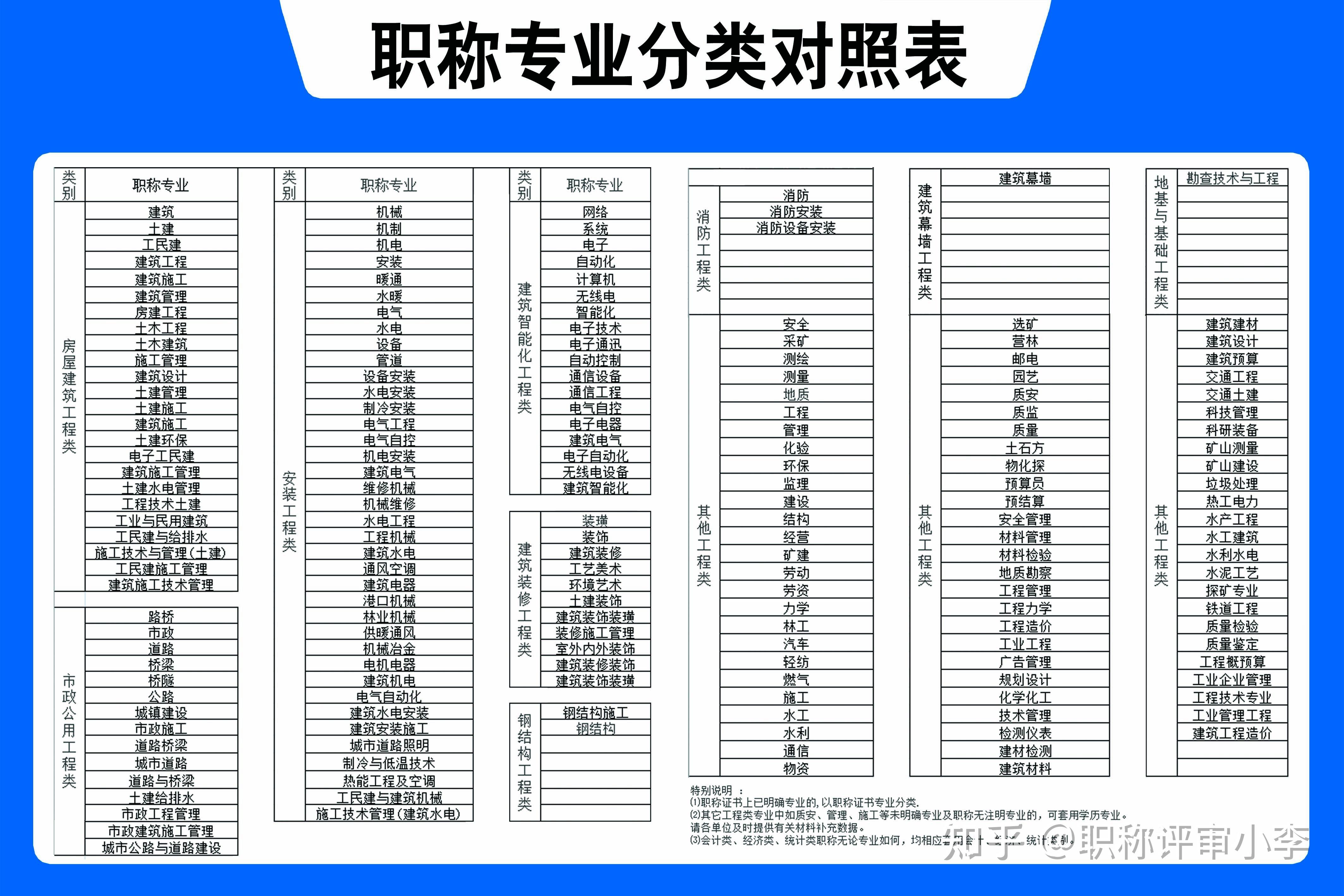 公路等建筑类  工民建,建筑,建筑管理,建筑工程,建筑施工等职称评审的