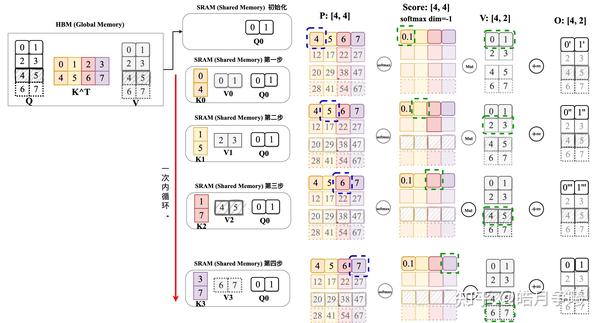 动手Attention优化1：Flash Attention 2优化点解析 - 知乎