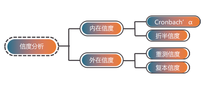 Credamo「见数」一文带你快速掌握信度分析 - 知乎