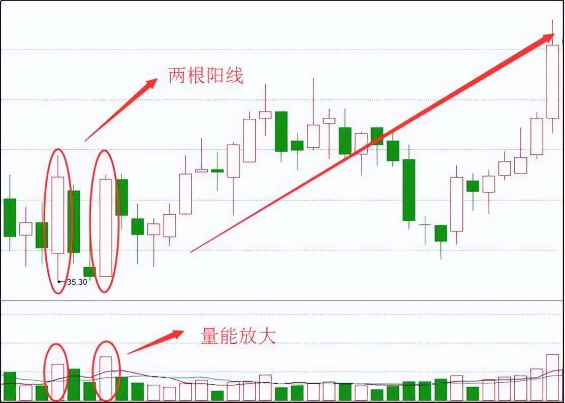 k线组合形态之"底部双神"