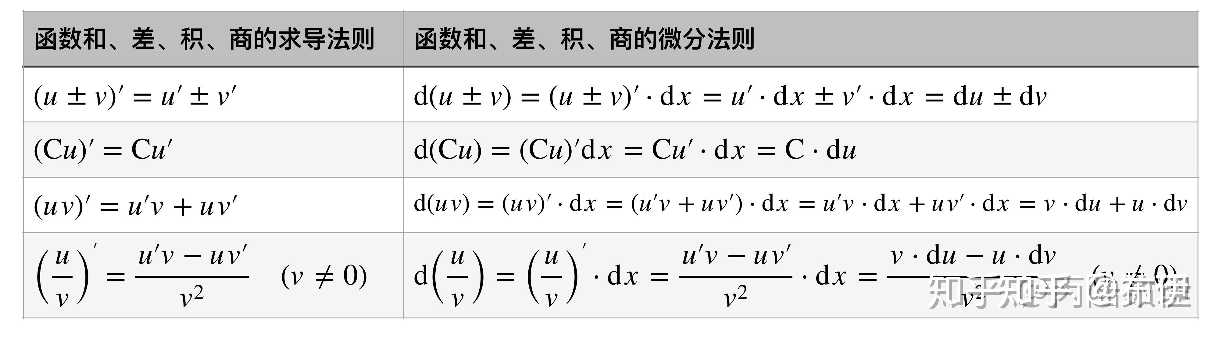 导数和微分的概念 导数和微分的关系 导数的几何意义 导数的物理意义 求平面曲线的切线方程和法线方程 可导性和连续性之间的关系 - 知乎