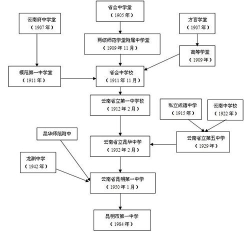昆明中考名校解读 昆明市第一中学情况一览 知乎