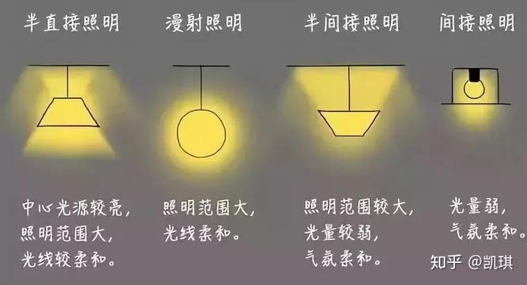 室内设计灯光设计必知的5类知识要点 - 知乎