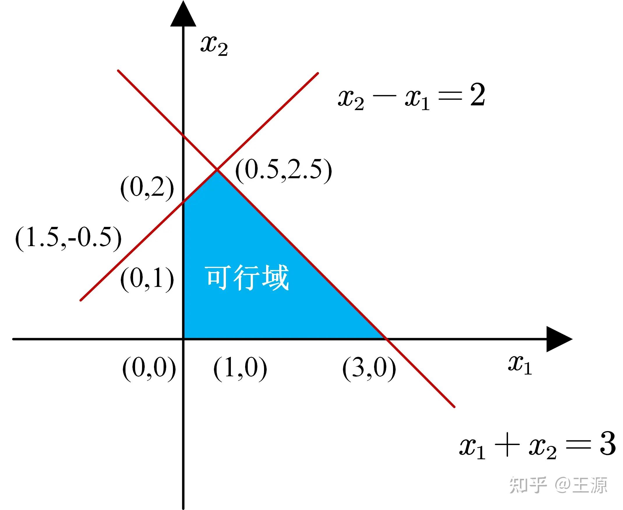 【线性规划(二)】线性规划基本定理