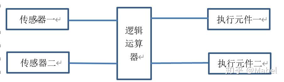 BPCS在一个场景中消减多少风险的探讨（SIL验算） - 知乎