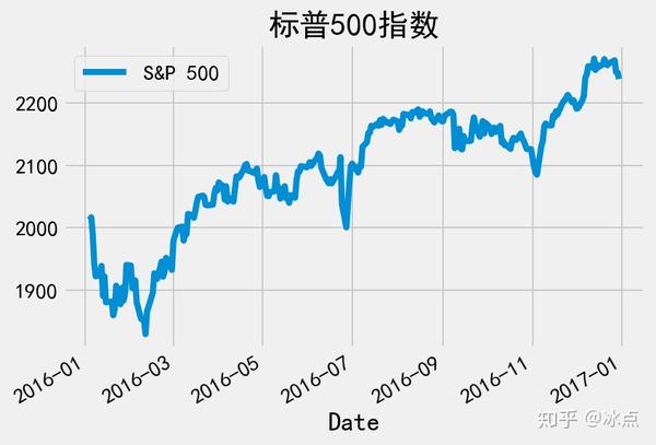 带着Python玩金融(5):夏普比率分析股票的风险和回报 - 知乎