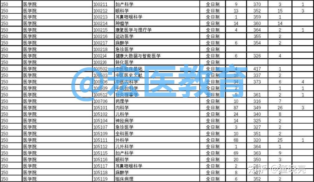 04 -2023廈門大學醫學院錄取情況