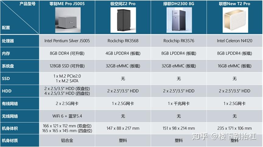 实至名归的唯一解——为何零刻ME Pro J5005能全面碾压入门级NAS竞品?