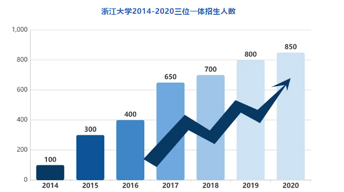 三位一体2021年浙江大学三位一体入围首考分数分析预测