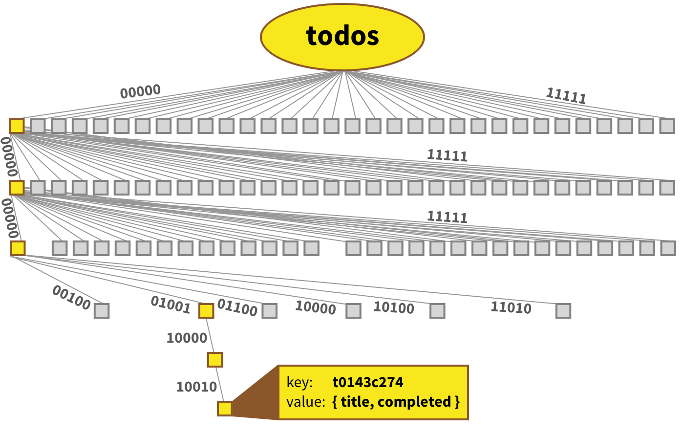 为什么用Immutable.js代替普通js对象？ 知乎