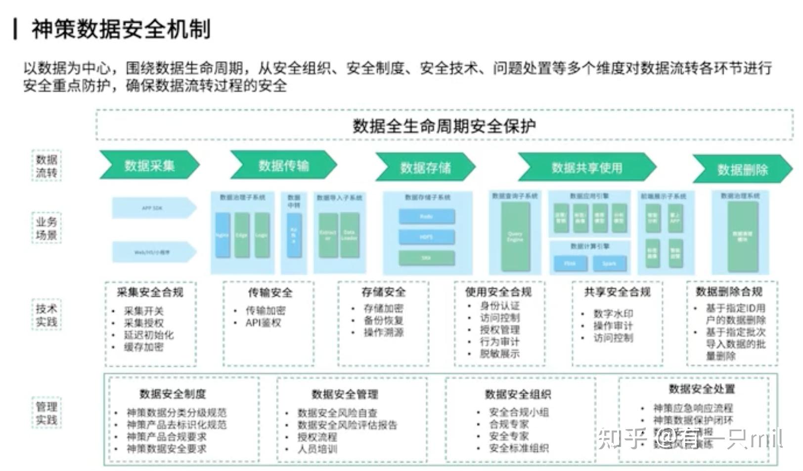 《中华人民共和国数据安全法》核心解读及当前实践 - 知乎