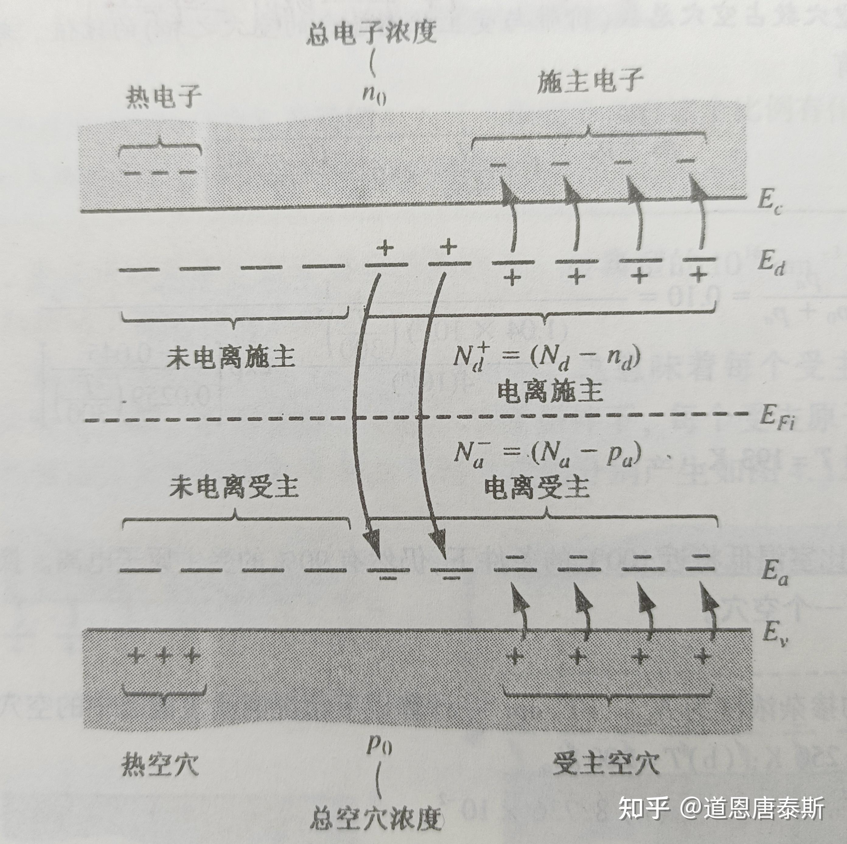 【半导体基础/器件】12电中性+平衡载流子浓度(关于掺杂原子浓度计算)! - 知乎