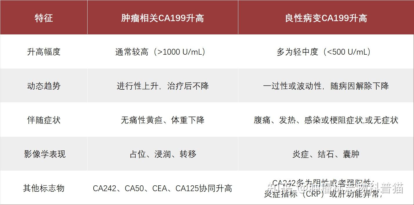 肿瘤标志物科普系列--CA199偏高原因分析（专业长文） - 知乎