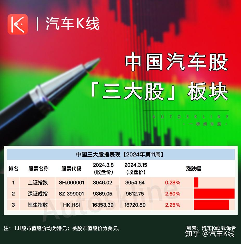 汽车股集体走红大涨华为拉动北汽蓝谷涨超30涨跌周榜vol217