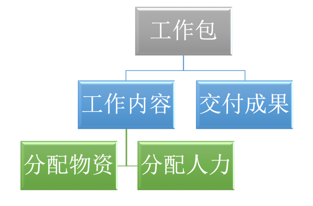 项目管理,如何做任务分解? - 知乎