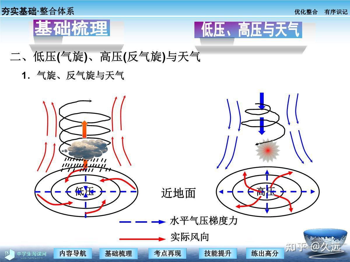 高中资料（高中地理气旋反气旋） - 知乎