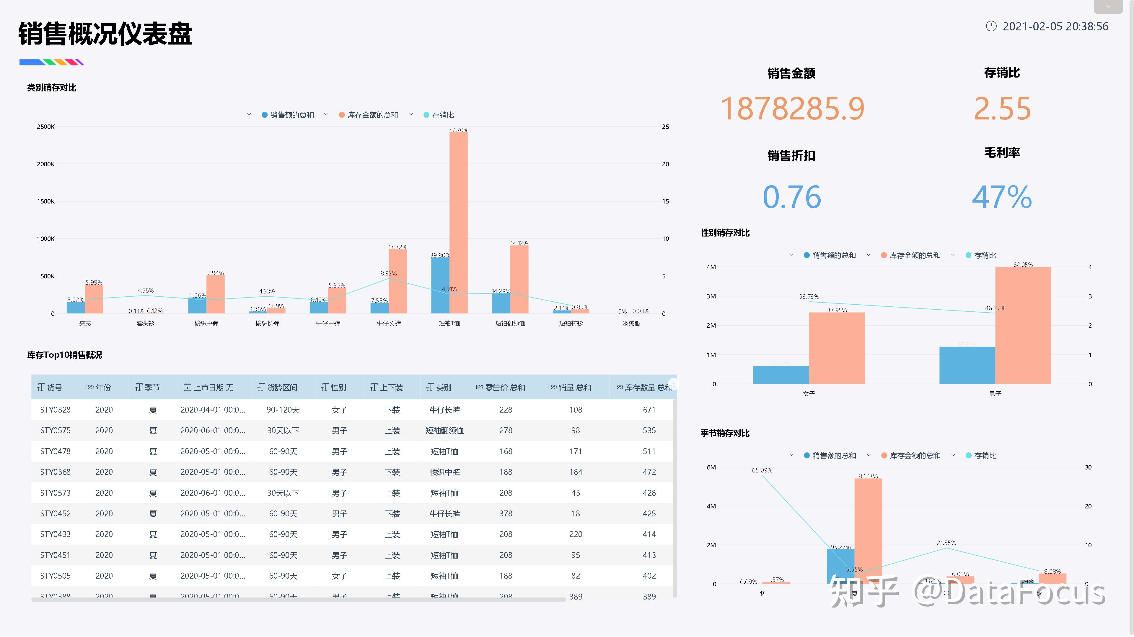 datafocusbi货品案例之存货分析(2)存货销售概况