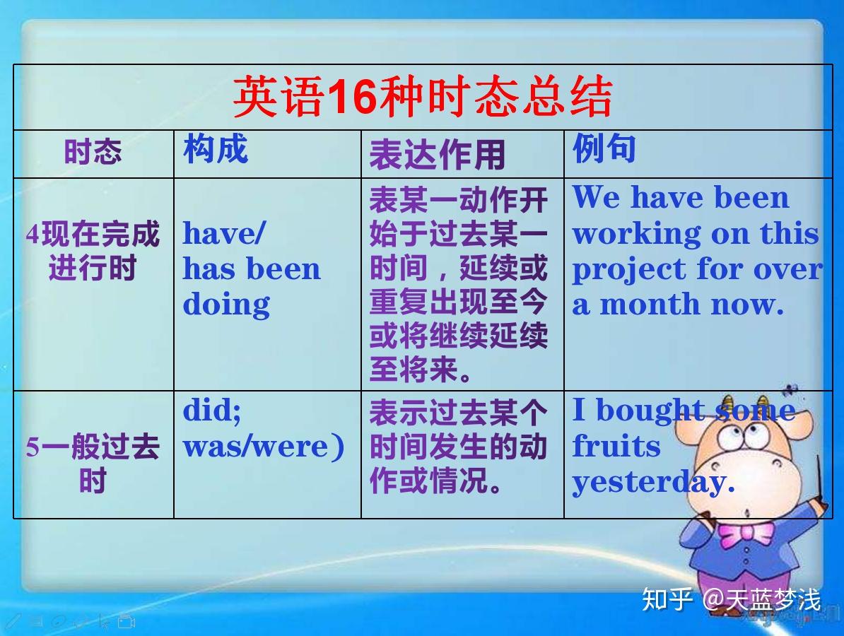 英语16种时态最全表格总结,学英语语法,有这篇文章就够了 - 知乎