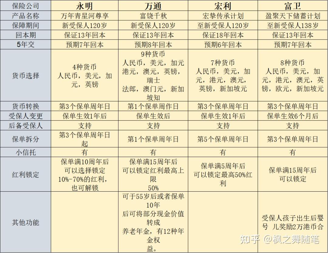 香港储蓄险对比：友邦盈御3/保诚隽富/安盛挚汇/宏利宏挚传承/富通匠心传承/富卫盈聚天下/永明万年青星河尊享/万通富饶千秋-