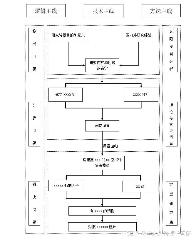 课题立项申报书中常用的30张研究思路图 - 知乎