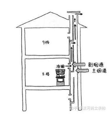厨房烟道正确的施工方法