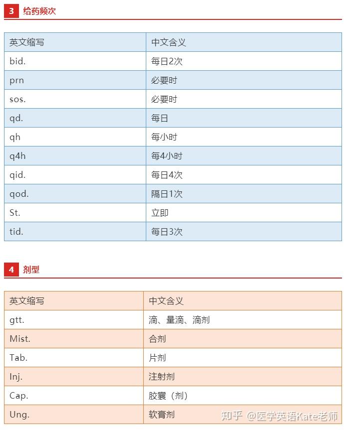 【必收藏】临床常见医嘱英文缩写