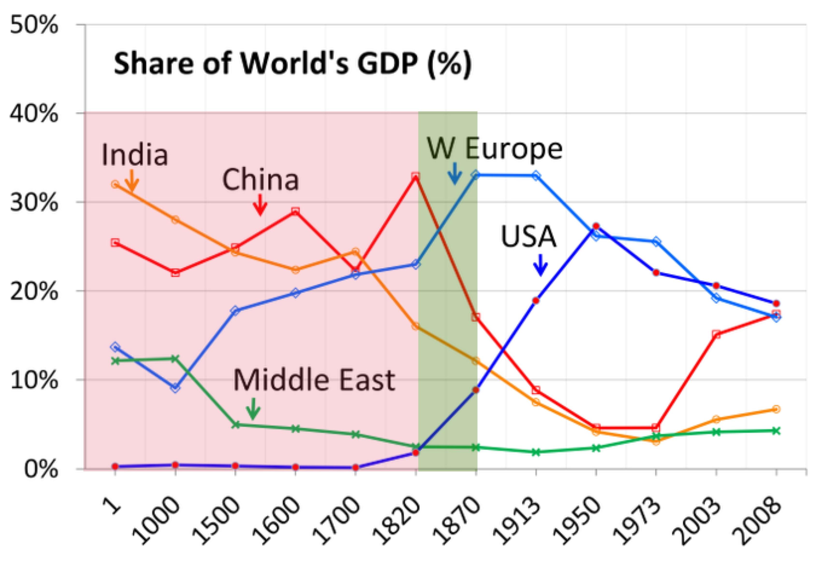 根据法国经济学家 angus maddison 的《世界千年史》可知中国在17,18