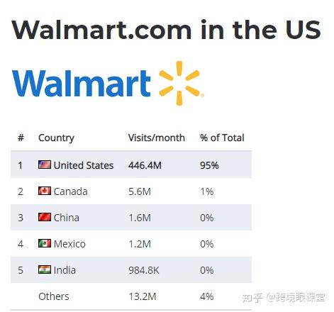 美国电商平台哪家好?
