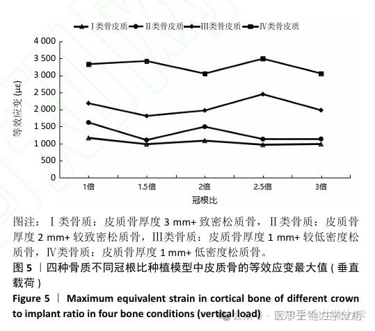 不同冠根比种植体在不同骨质下的有限元分析 - 知乎