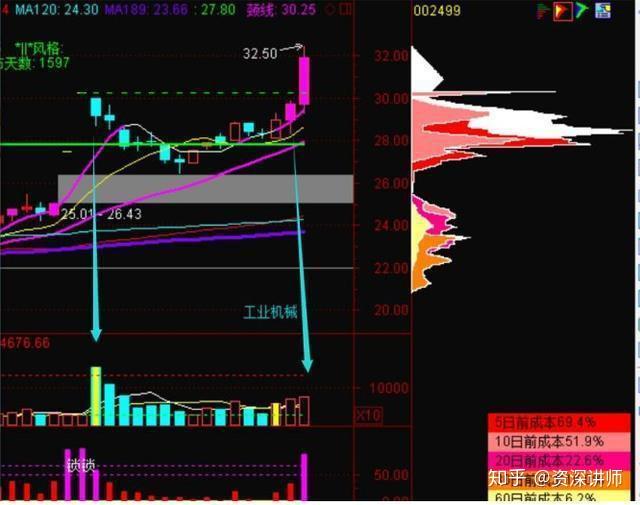 寻找中长线牛股的利器筹码分布学到就是赚到