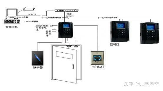 办公室门禁系统设计方案 - 知乎