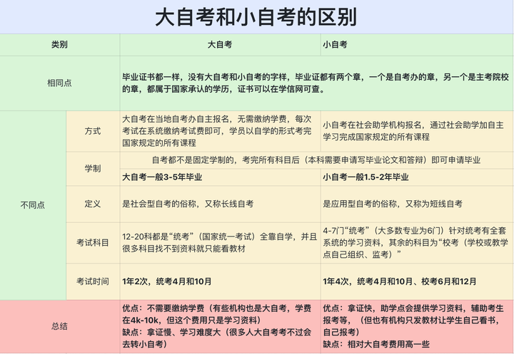 小自考 知乎