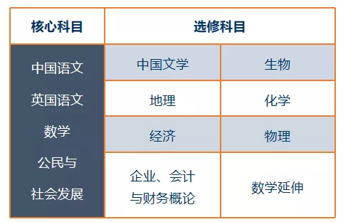 dse是全球唯一的,國際承認的,用中文作答的公開性國際考試